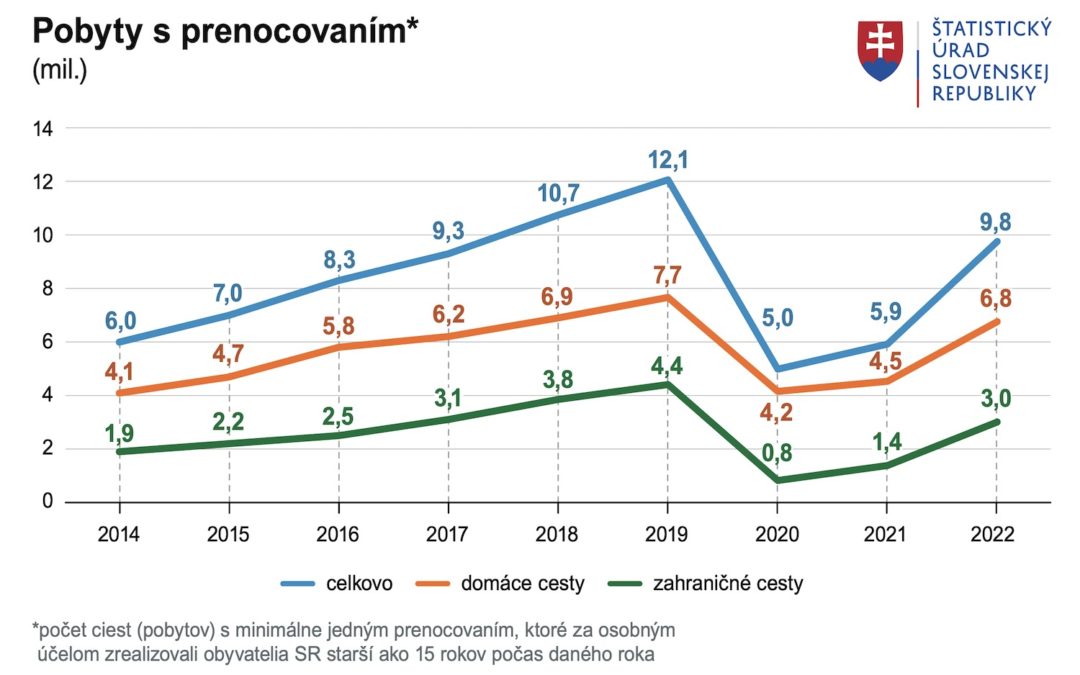 Cestovanie obyvateľov Slovenska vlani stúplo o 65 percent
