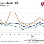 Slovenská priemyselná produkcia v máji klesla