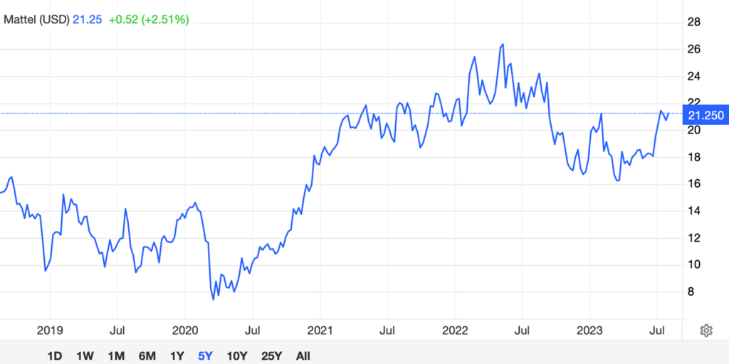 Wonderinterest Trading-Lacenova-Firme Mattel velmi pomohol film o Barbie_vysledky isli hore