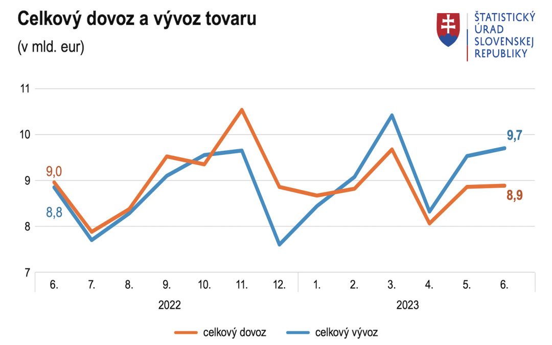Zo Slovenska sa od začiatku roka vyváža čoraz viac tovaru. Dovoz už tri mesiace klesá