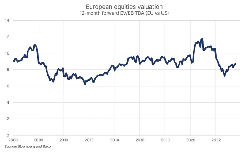 Ocenenie európskych akcií dosahuje najväčší diskont v porovnaní s americkými od roku 2006