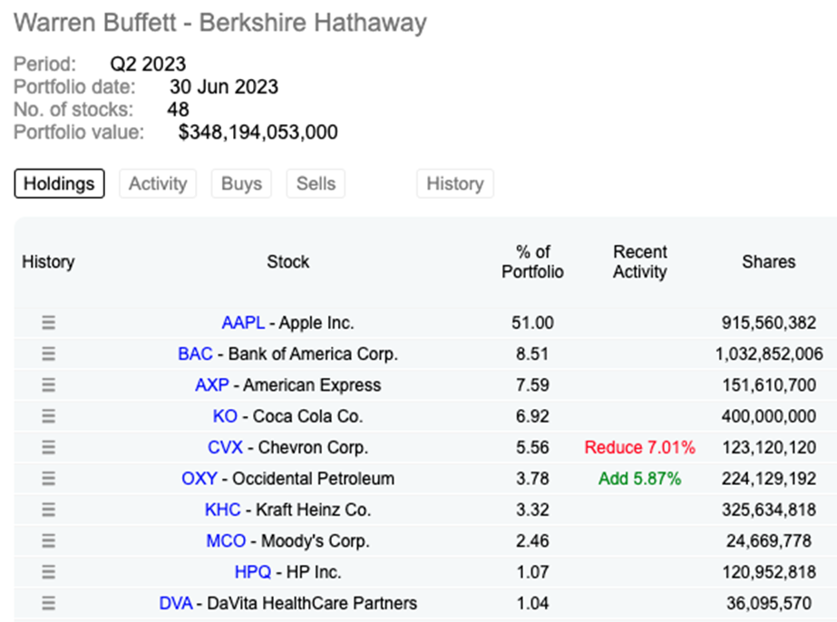 Čo nakupoval Warren Buffett a jeho Berkshire Hathaway za minulý kvartál?