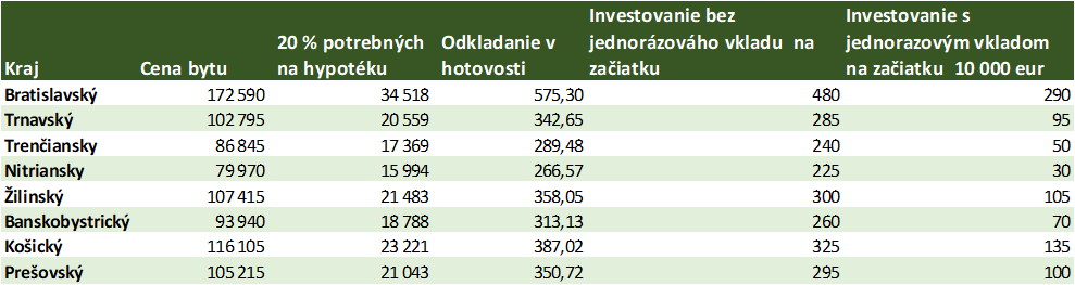 Najdlhšie treba robiť na byt v Bratislave, dvojizbák stojí vyše 11 ročných platov