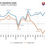 Priemerná mzda na Slovensku dosiahla úroveň 1 419 eur mesačne