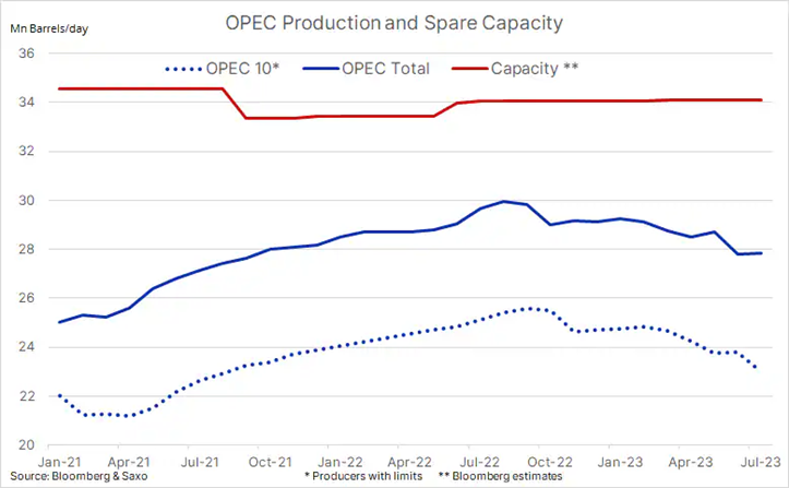 Opatrenia OPEC+ môžu vyhnať ropu nad 95 USD za barel