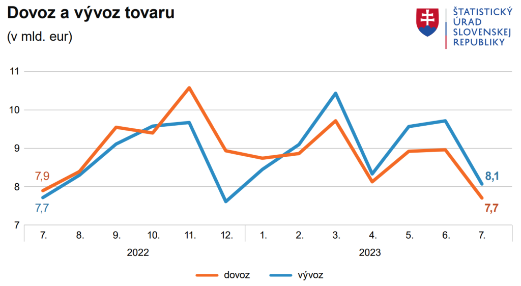 Slovenský export je v tomto roku zatiaľ vyšší ako import