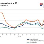 Slovenský priemysel v auguste rástol najviac v tomto roku. Pomohli mu automobilky a energetika