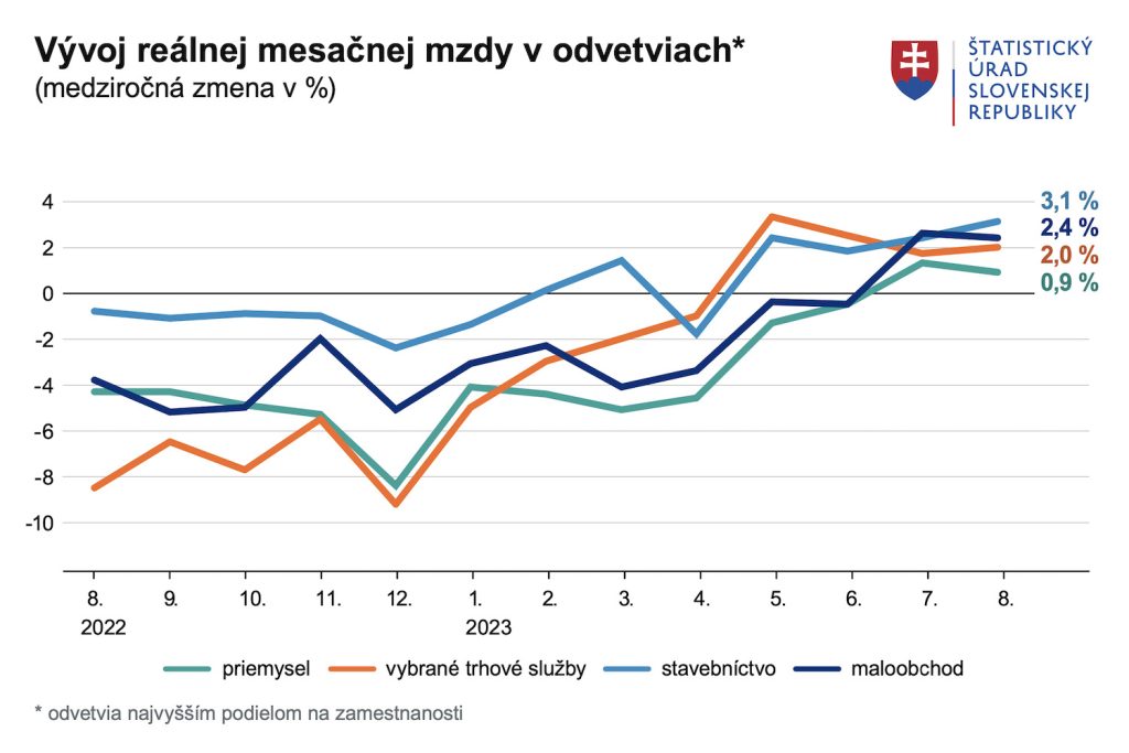 Priemerná mzda na Slovensku v auguste vzrástla všade. Infláciu nepredbehla len v jednom odvetví