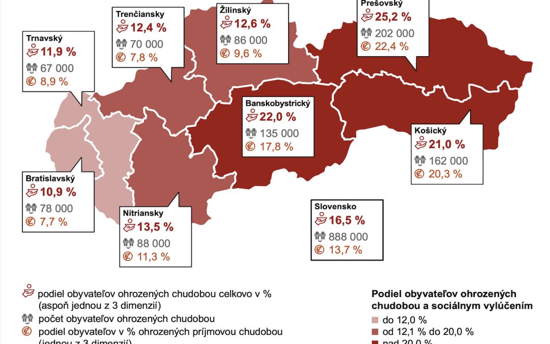 Chudoba vlani ohrozovala 16,5 percenta obyvateľov Slovenska. Za rok ich pribudlo takmer 50-tisíc