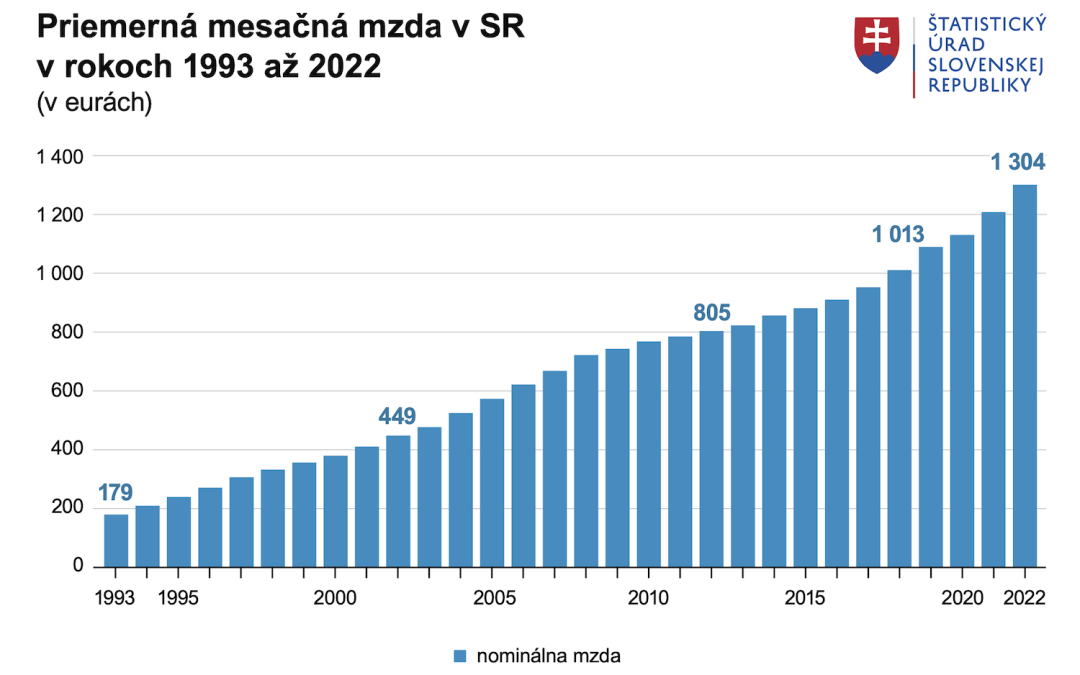 Po vzniku Slovenska bola priemerná mzda na úrovni 179 eur. Za 30 rokov vzrástla viac ako sedemnásobne