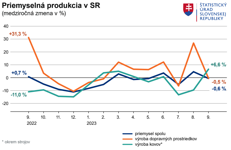 Priemysel stále zaostáva za minulým rokom