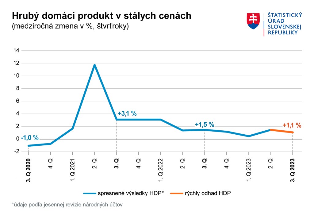Slovenská ekonomika spomaľuje. V treťom štvrťroku vzrástla o 1,1 percenta