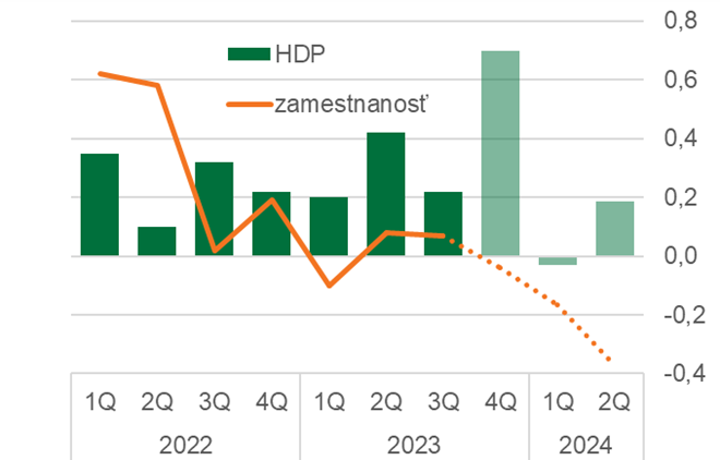 Slovenská ekonomika v 3. štvrťroku spomalila, aj kvôli stále vysokému deflátoru HDP