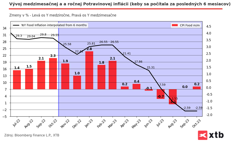 Inflácia na Slovensku naďalej klesá, medziročne je na úrovni 7,1 %