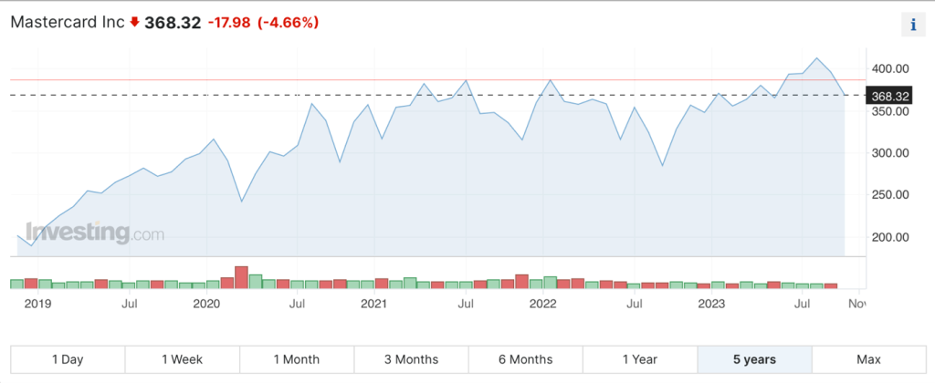 Wonderinterest Trading-Lacenova-Mastercard ziskal najvyssi ESG rating