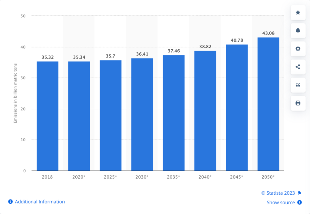 Wonderinterest Trading-Lacenova-Europa a USA znizuju emisie CO2-Cely svet vsak produkuje viac znecistenia-Ekonomika utrpi