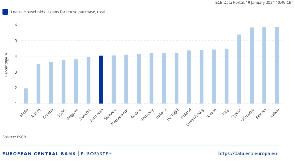 Úroky na slovenských hypotékach sú tesne nad priemerom eurozóny