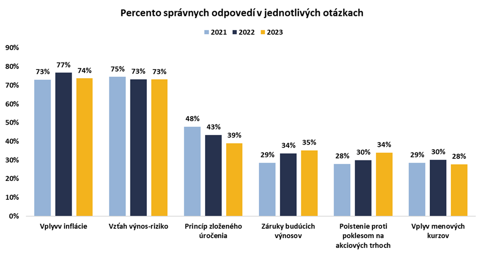 Nevieme počítať percentá, či ako funguje zložité úročenie. Slováci si pohoršili v investičnej gramotnosti