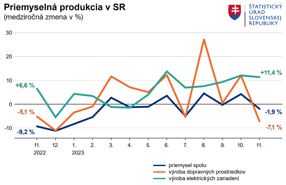 Priemysel v novembri znovu klesol, brzdia ho automobilky