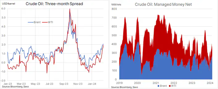 Ceny ropy stúpajú. Okrem problémov v Červenom mori im pomôže aj OPEC+