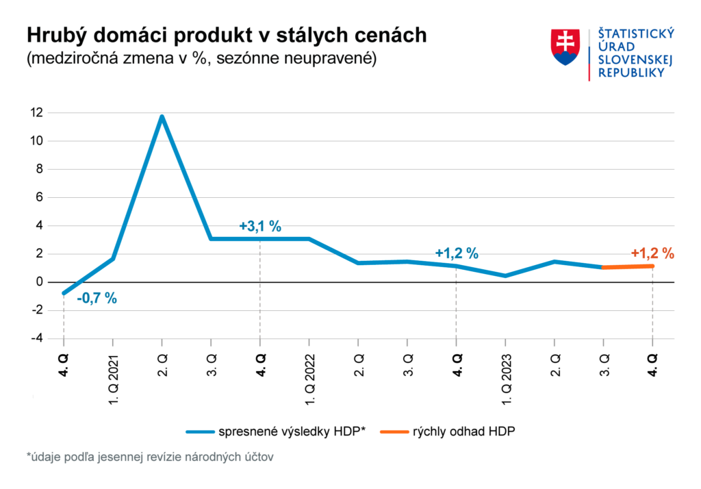 Rast slovenskej ekonomiky sa vlani udržal nad jedným percentom