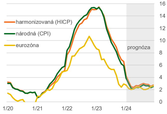 Inflácia na Slovensku v januári poklesla najviac od jej vrcholu