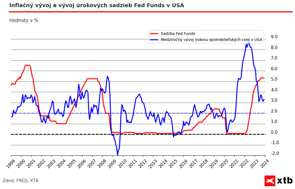 ECB by mohla začať znižovať sadzby skôr ako Fed