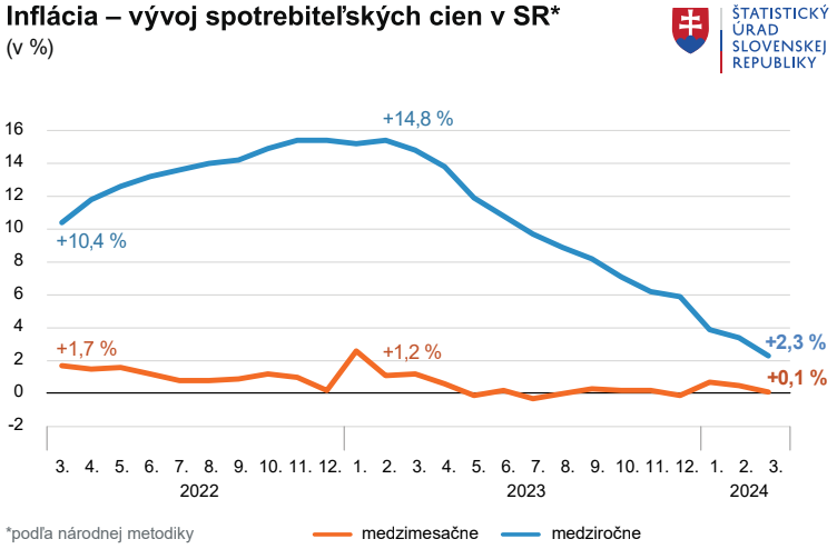 Inflácia sa dostala už na 2,3 percenta. K výraznému poklesu pod dve percentá pravdepodobne nepríde