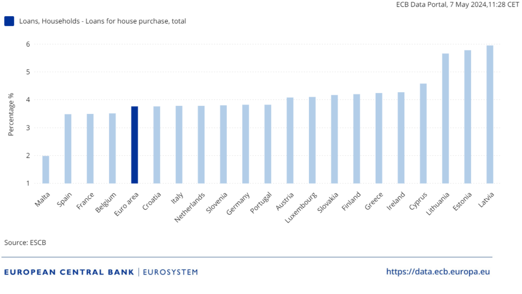 Hypotéky na Slovensku patria naďalej medzi najdrahšie v eurozóne