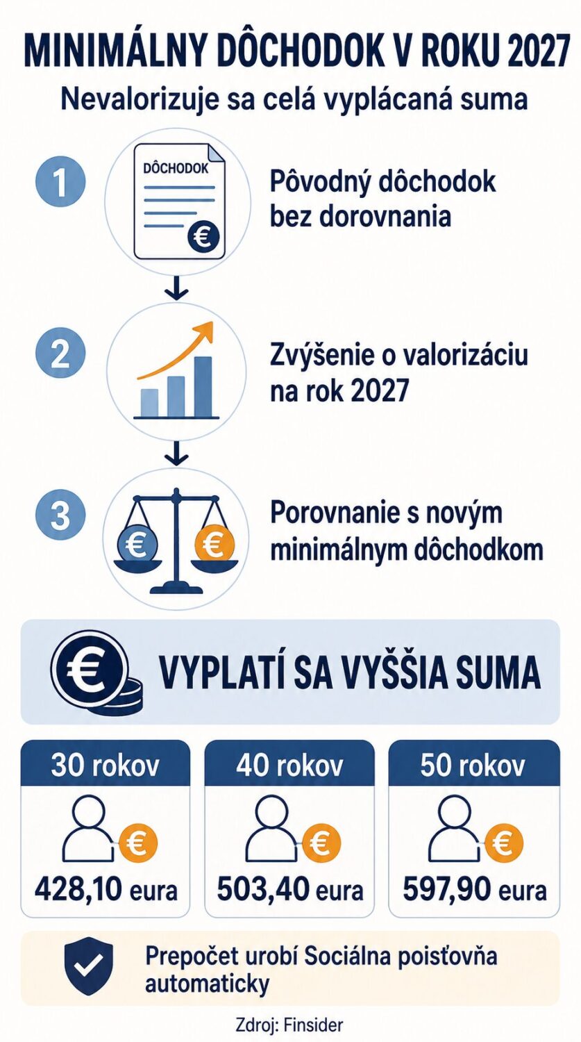 valorizácia minimálneho dôchodku 2027